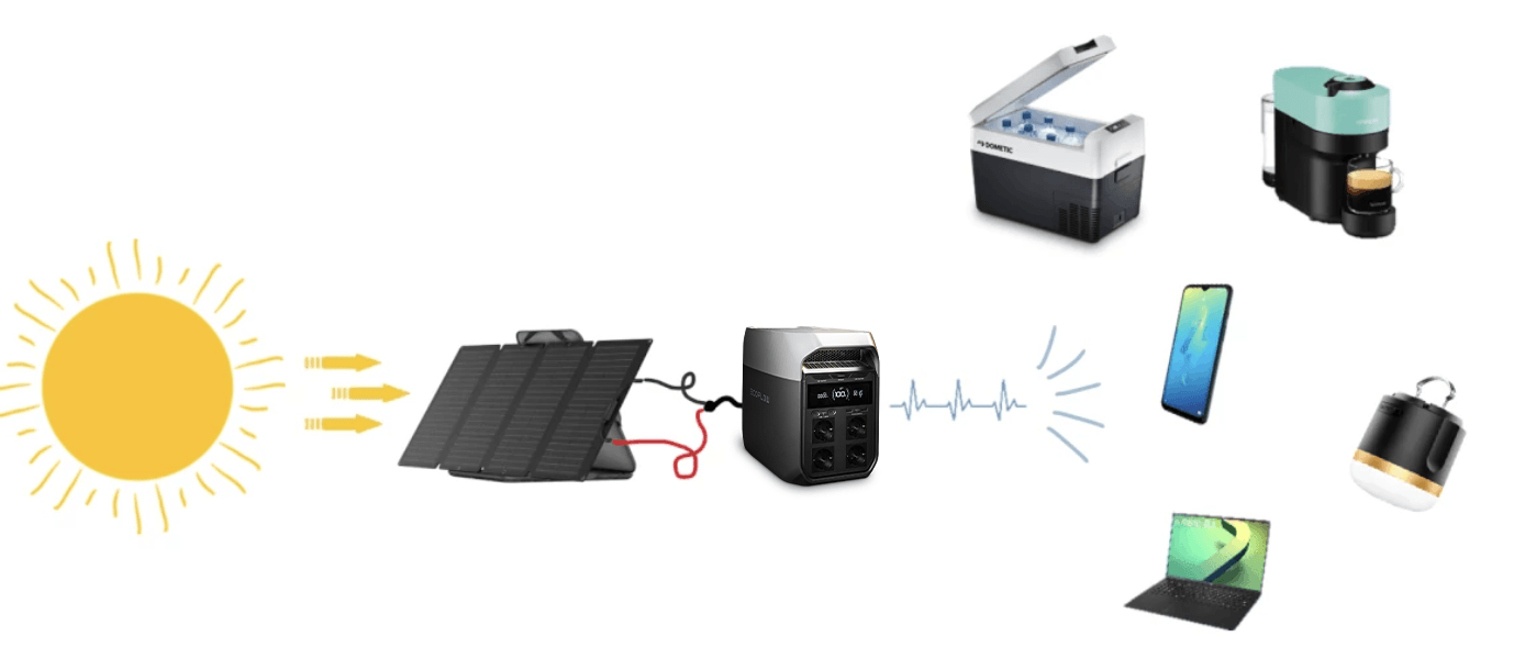 sch&eacute;ma de principe avec panneau photovolta&iuml;que et batterie nomade EcoFlow